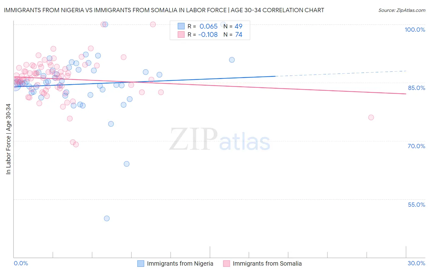 Immigrants from Nigeria vs Immigrants from Somalia In Labor Force | Age 30-34