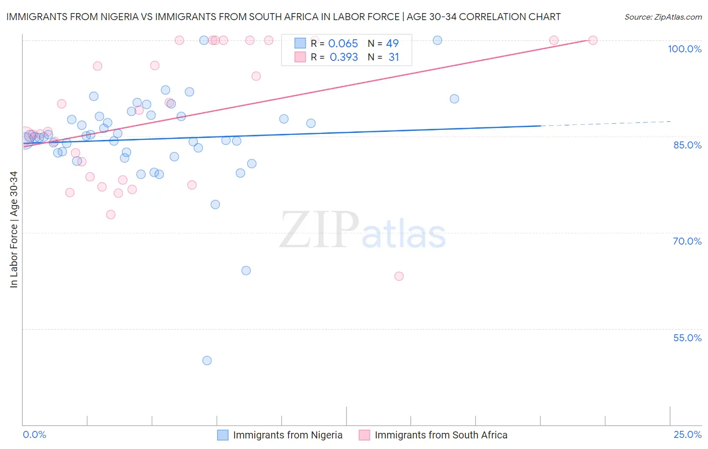 Immigrants from Nigeria vs Immigrants from South Africa In Labor Force | Age 30-34