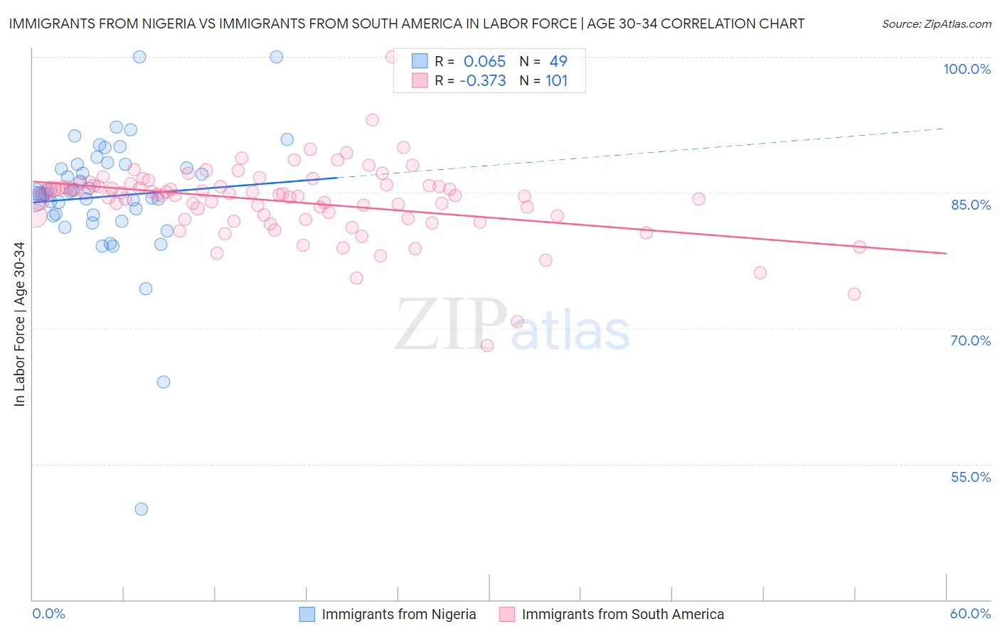 Immigrants from Nigeria vs Immigrants from South America In Labor Force | Age 30-34