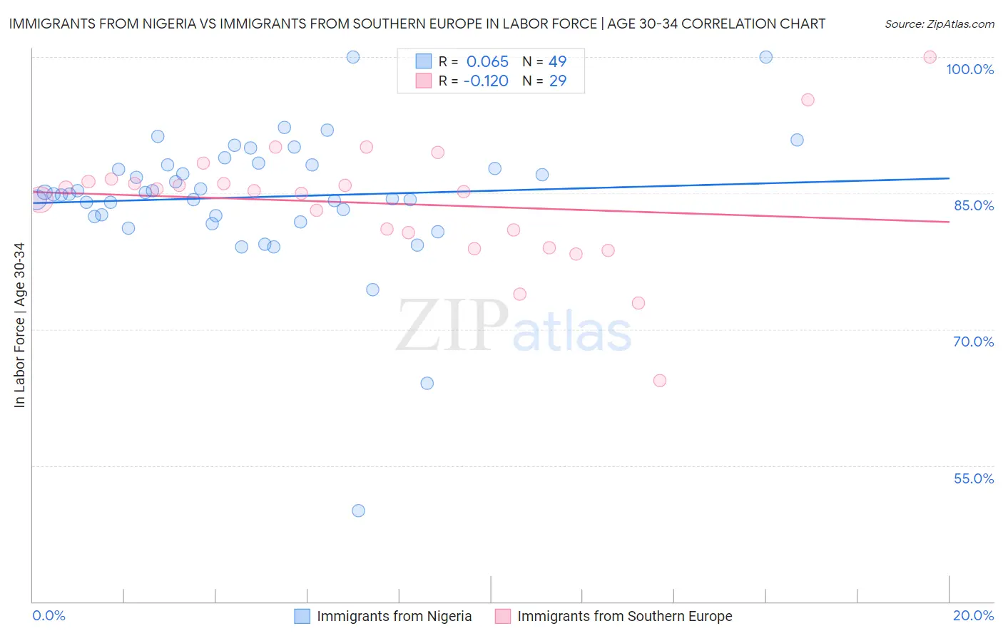 Immigrants from Nigeria vs Immigrants from Southern Europe In Labor Force | Age 30-34