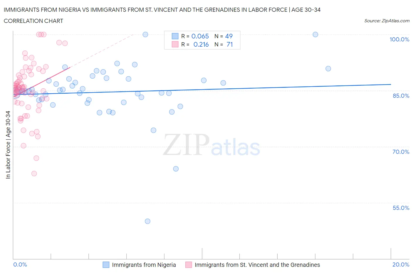 Immigrants from Nigeria vs Immigrants from St. Vincent and the Grenadines In Labor Force | Age 30-34
