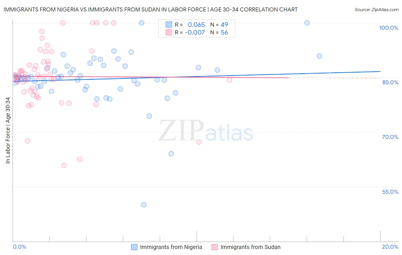 Immigrants from Nigeria vs Immigrants from Sudan In Labor Force | Age 30-34