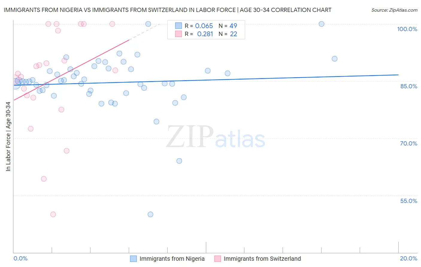 Immigrants from Nigeria vs Immigrants from Switzerland In Labor Force | Age 30-34