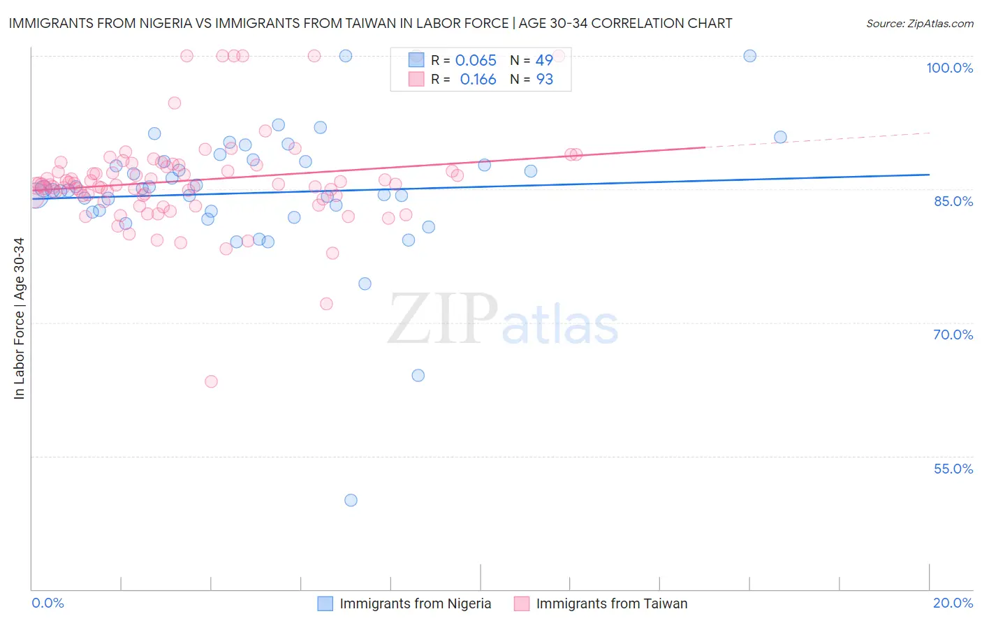 Immigrants from Nigeria vs Immigrants from Taiwan In Labor Force | Age 30-34