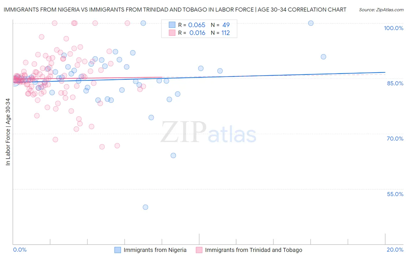 Immigrants from Nigeria vs Immigrants from Trinidad and Tobago In Labor Force | Age 30-34