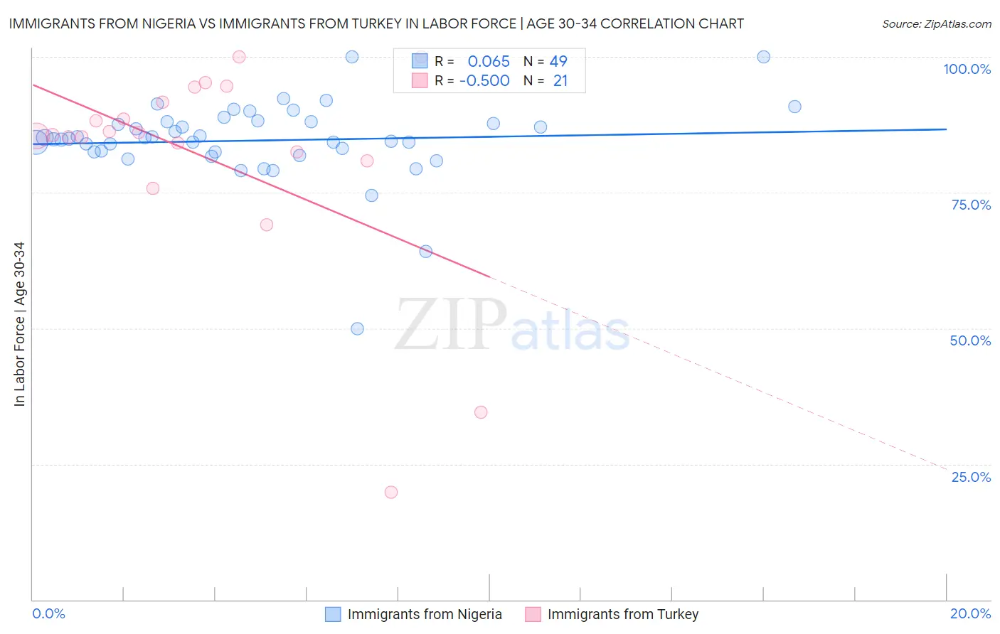 Immigrants from Nigeria vs Immigrants from Turkey In Labor Force | Age 30-34