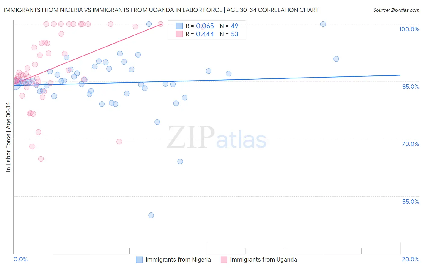 Immigrants from Nigeria vs Immigrants from Uganda In Labor Force | Age 30-34