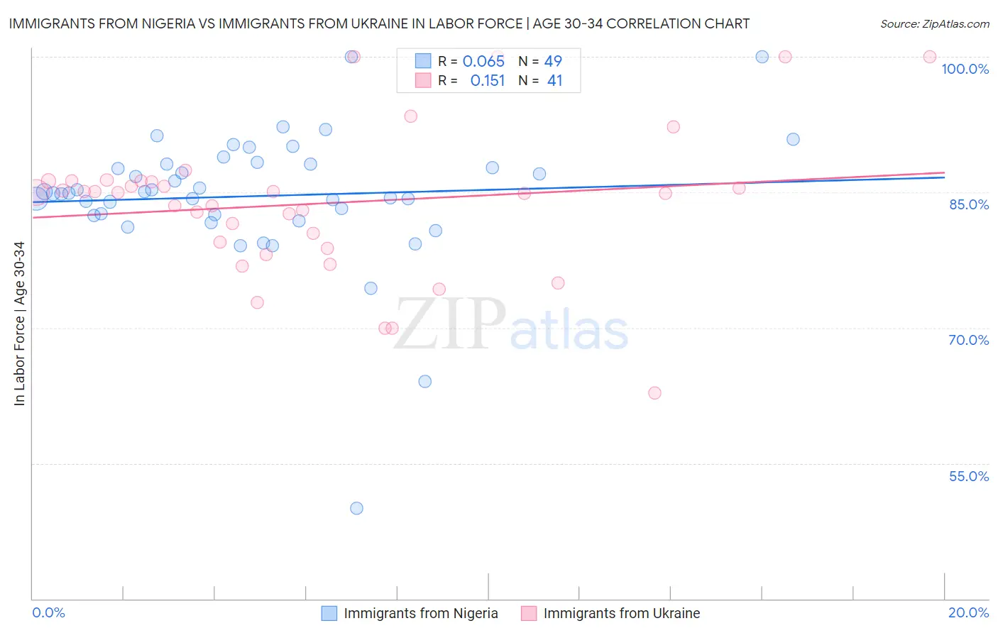 Immigrants from Nigeria vs Immigrants from Ukraine In Labor Force | Age 30-34