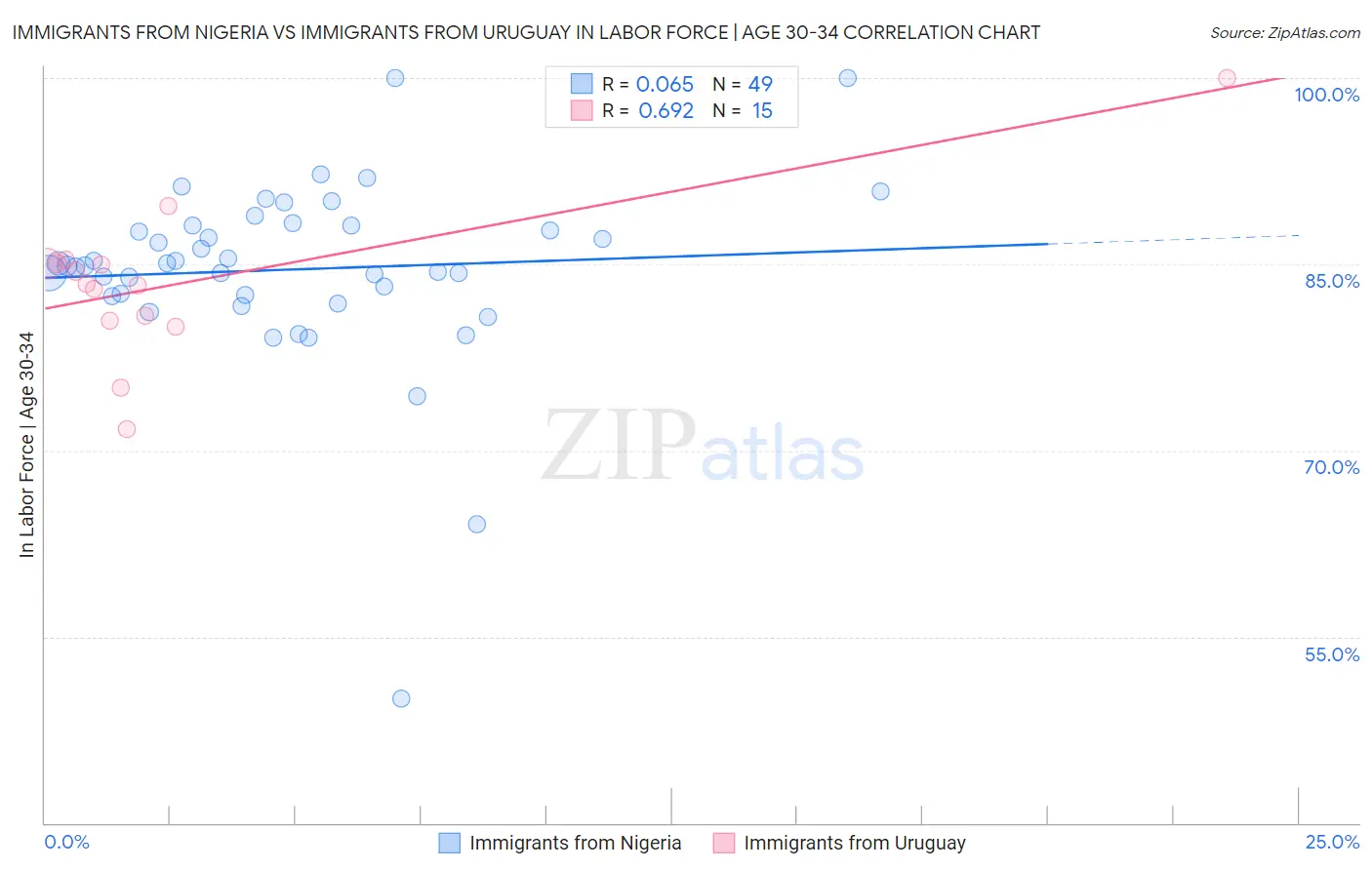 Immigrants from Nigeria vs Immigrants from Uruguay In Labor Force | Age 30-34