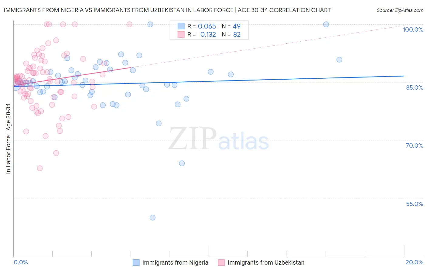 Immigrants from Nigeria vs Immigrants from Uzbekistan In Labor Force | Age 30-34
