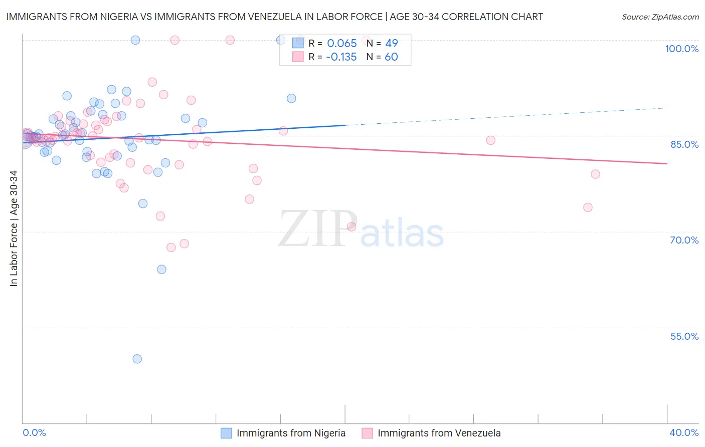 Immigrants from Nigeria vs Immigrants from Venezuela In Labor Force | Age 30-34