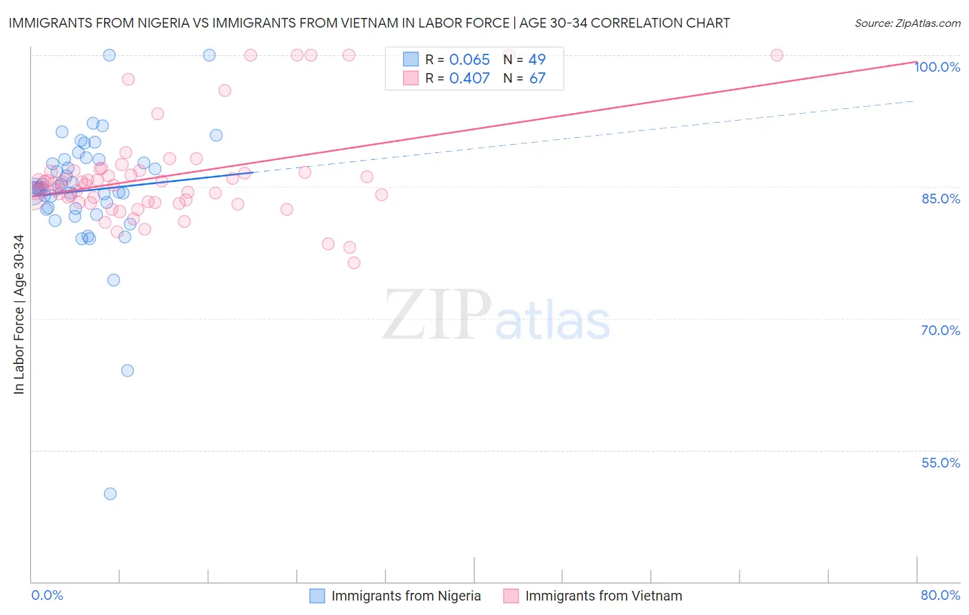 Immigrants from Nigeria vs Immigrants from Vietnam In Labor Force | Age 30-34