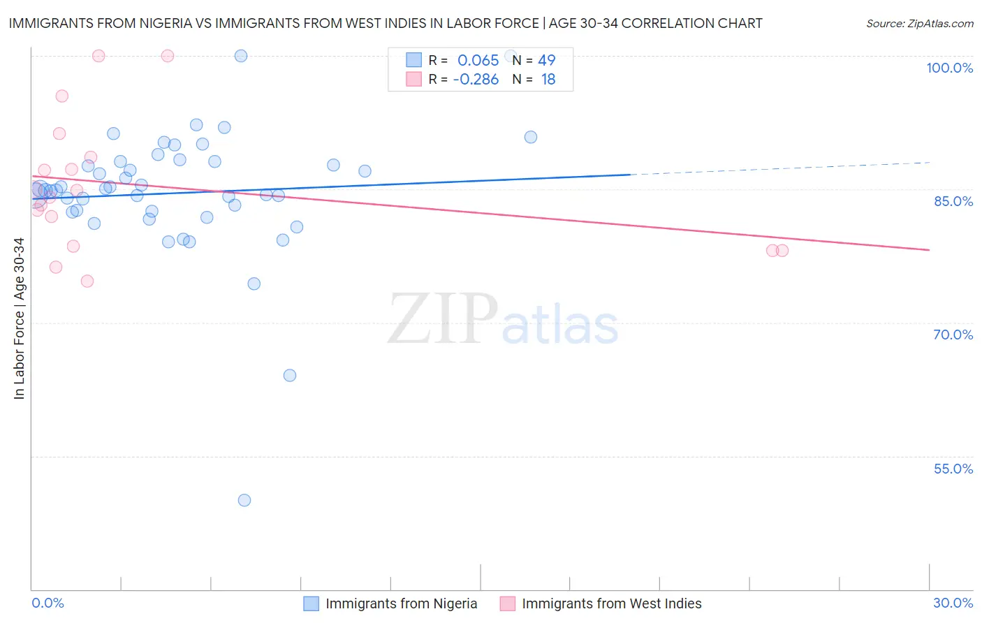 Immigrants from Nigeria vs Immigrants from West Indies In Labor Force | Age 30-34