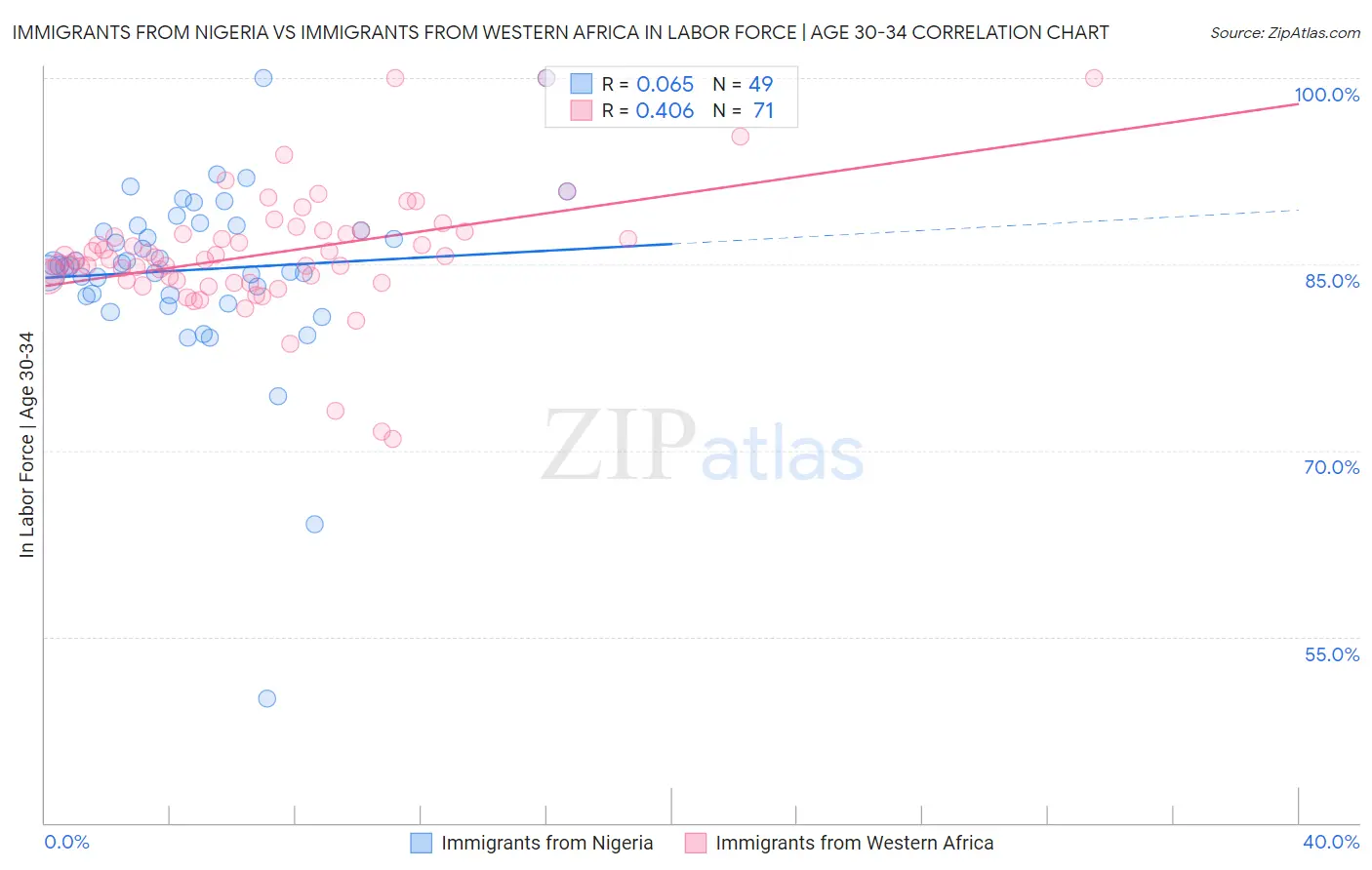 Immigrants from Nigeria vs Immigrants from Western Africa In Labor Force | Age 30-34