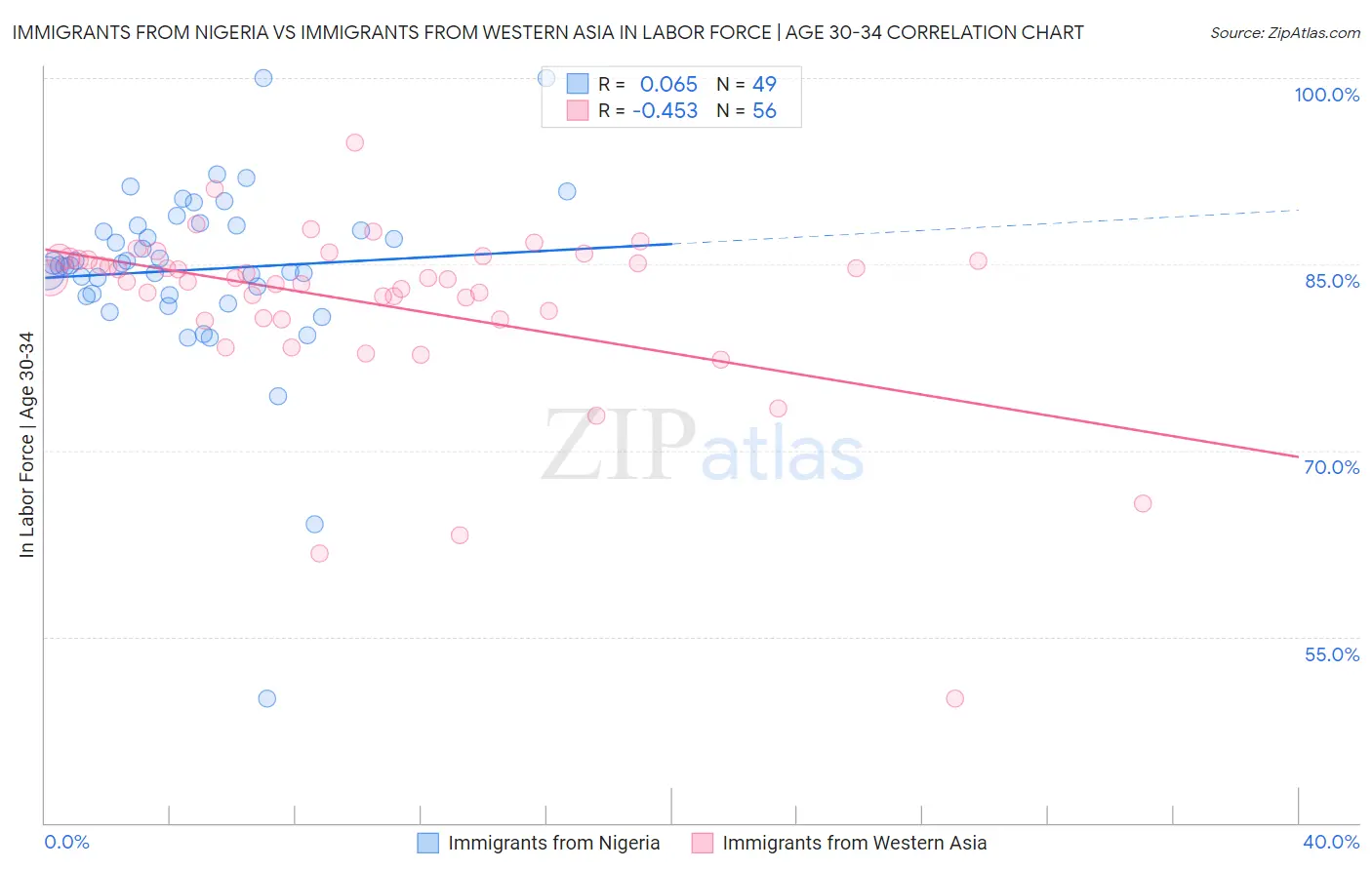 Immigrants from Nigeria vs Immigrants from Western Asia In Labor Force | Age 30-34