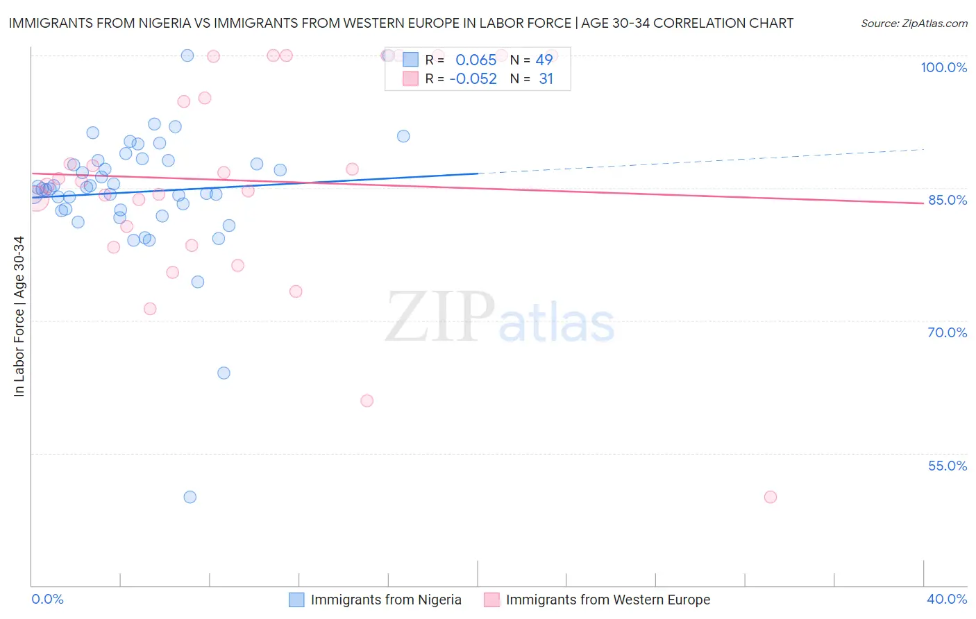 Immigrants from Nigeria vs Immigrants from Western Europe In Labor Force | Age 30-34