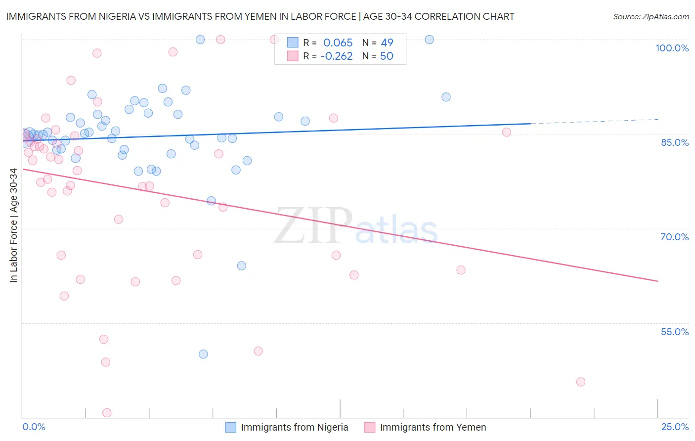 Immigrants from Nigeria vs Immigrants from Yemen In Labor Force | Age 30-34