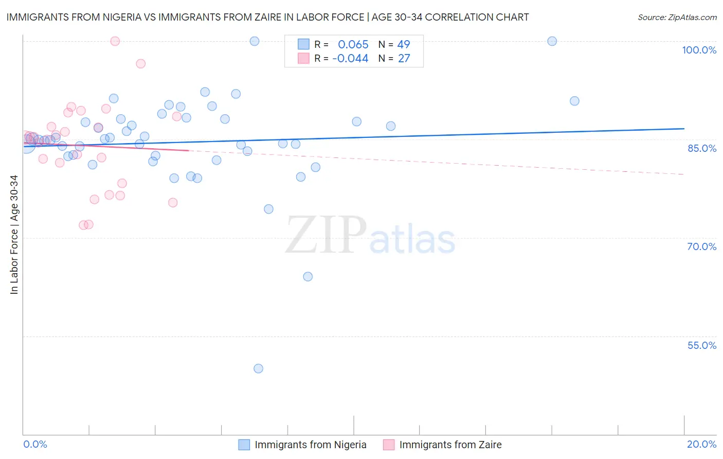 Immigrants from Nigeria vs Immigrants from Zaire In Labor Force | Age 30-34