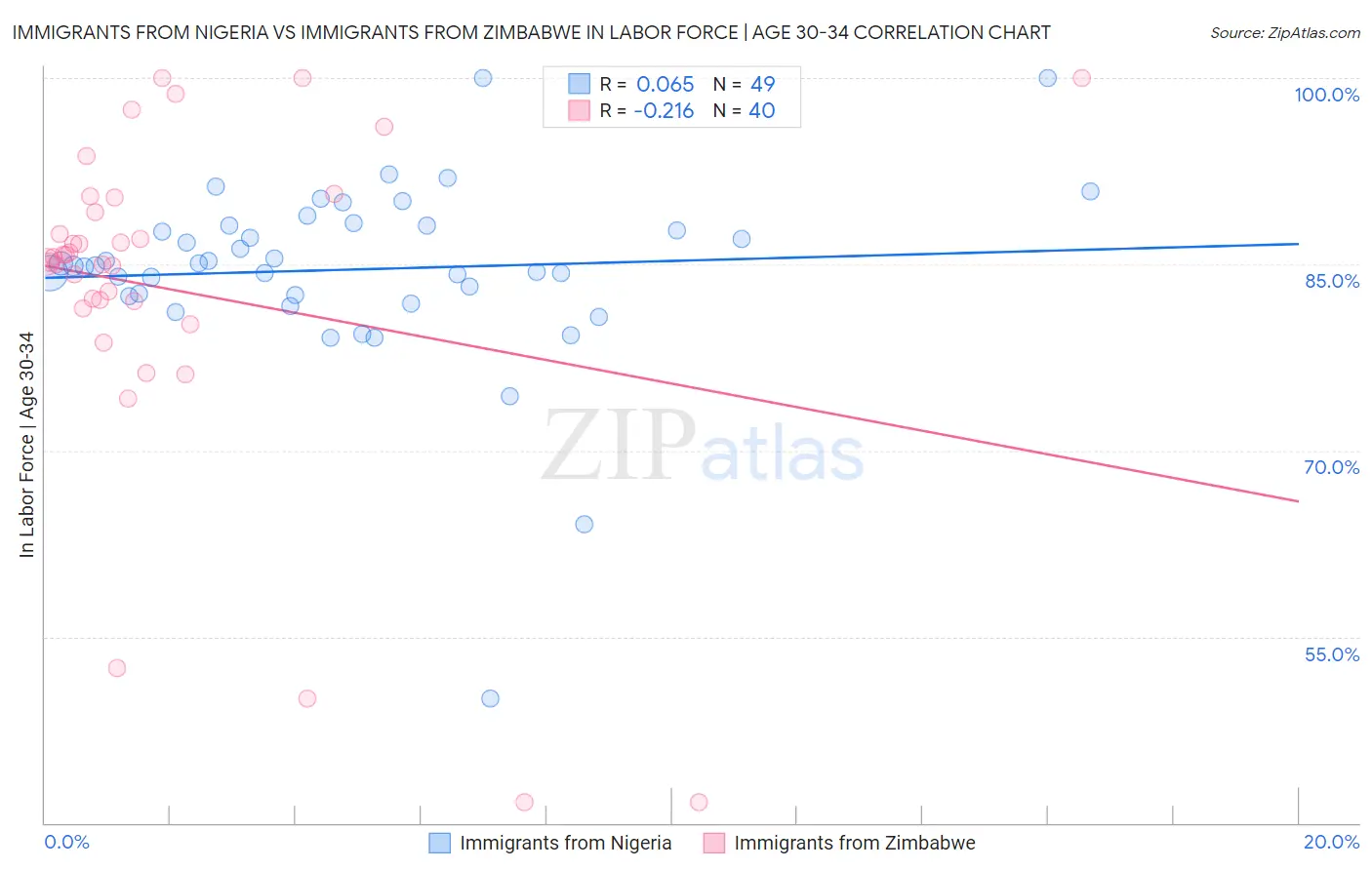 Immigrants from Nigeria vs Immigrants from Zimbabwe In Labor Force | Age 30-34
