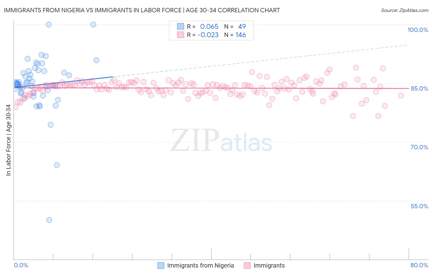 Immigrants from Nigeria vs Immigrants In Labor Force | Age 30-34