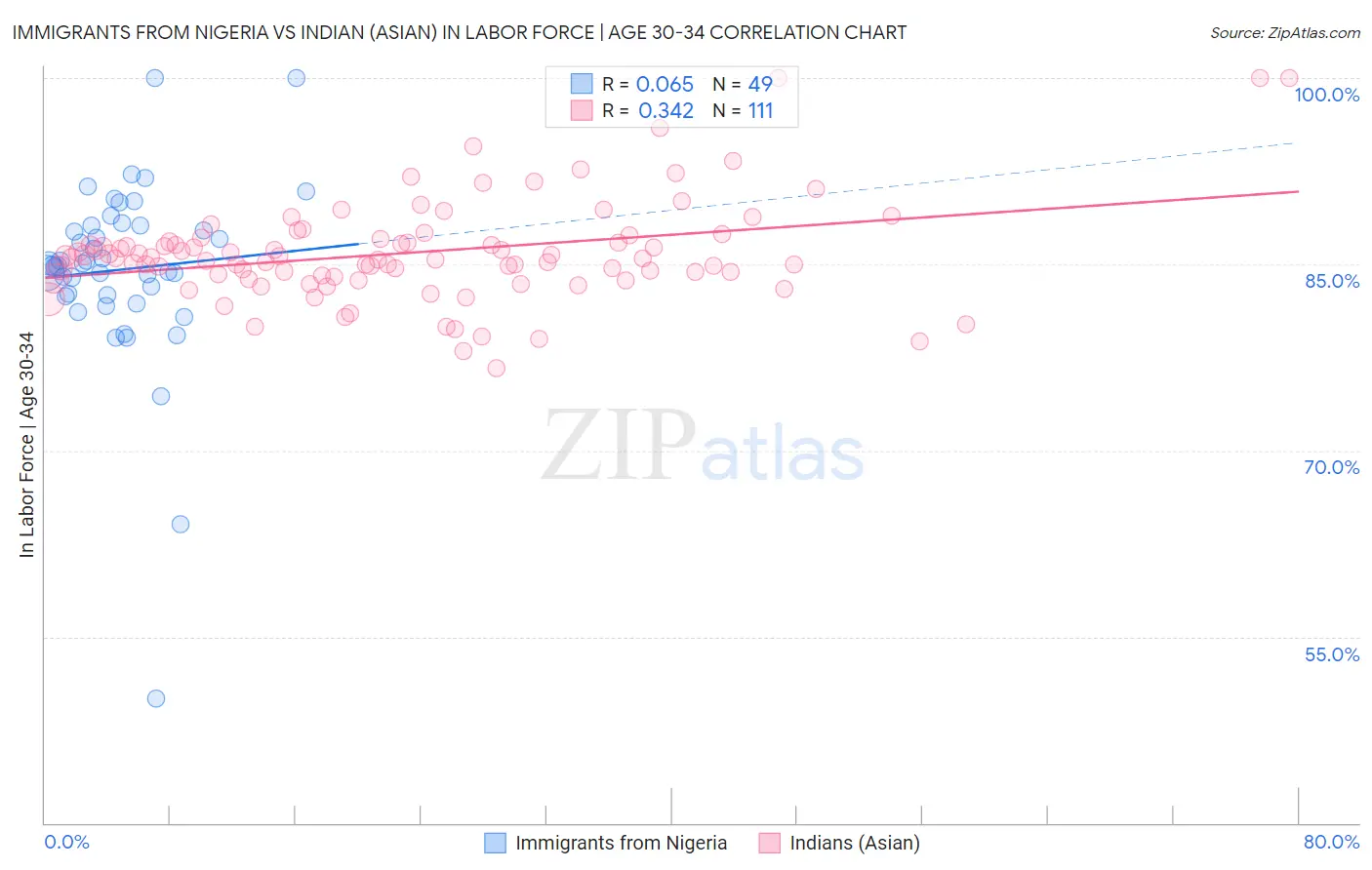 Immigrants from Nigeria vs Indian (Asian) In Labor Force | Age 30-34
