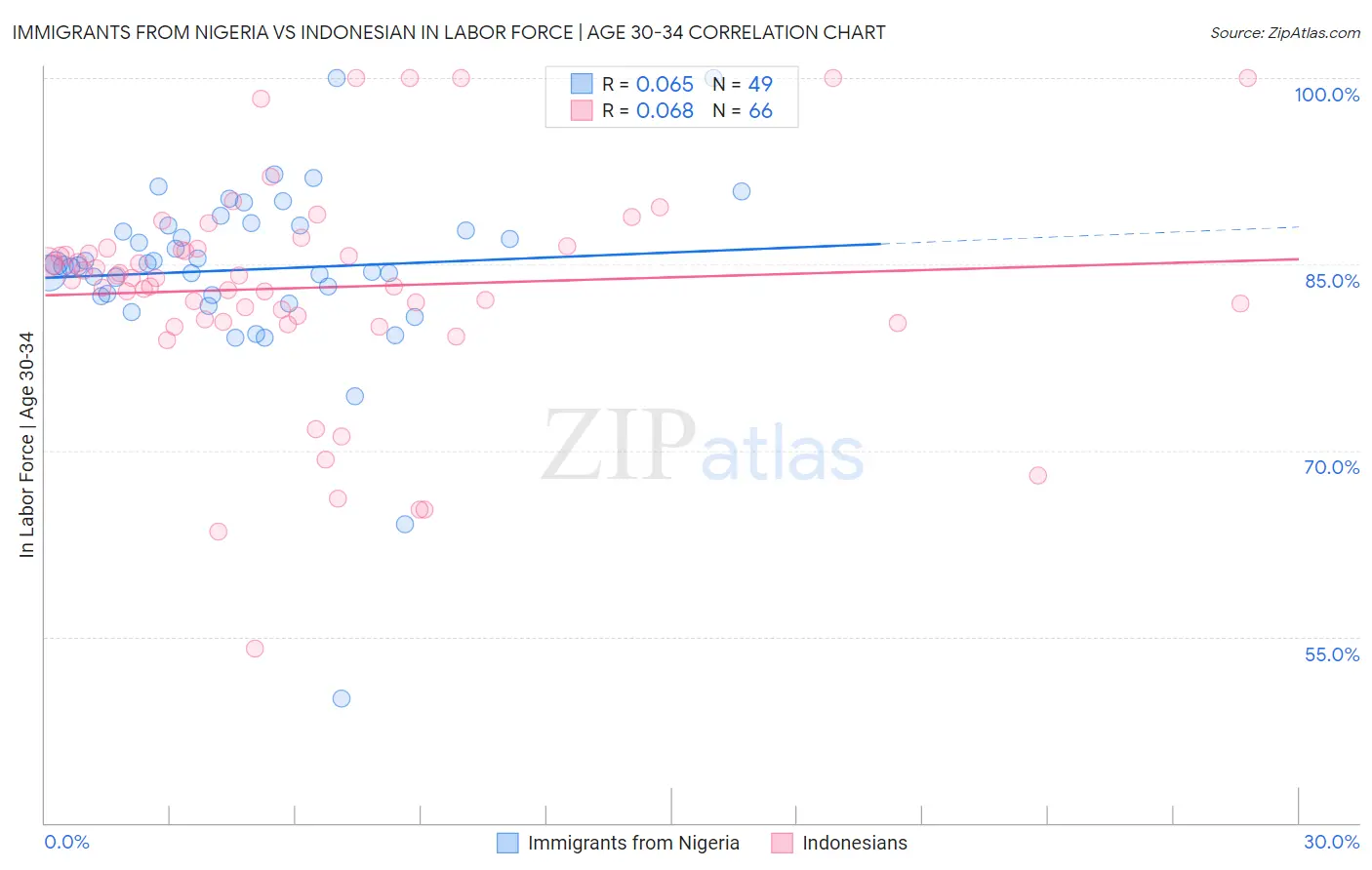 Immigrants from Nigeria vs Indonesian In Labor Force | Age 30-34