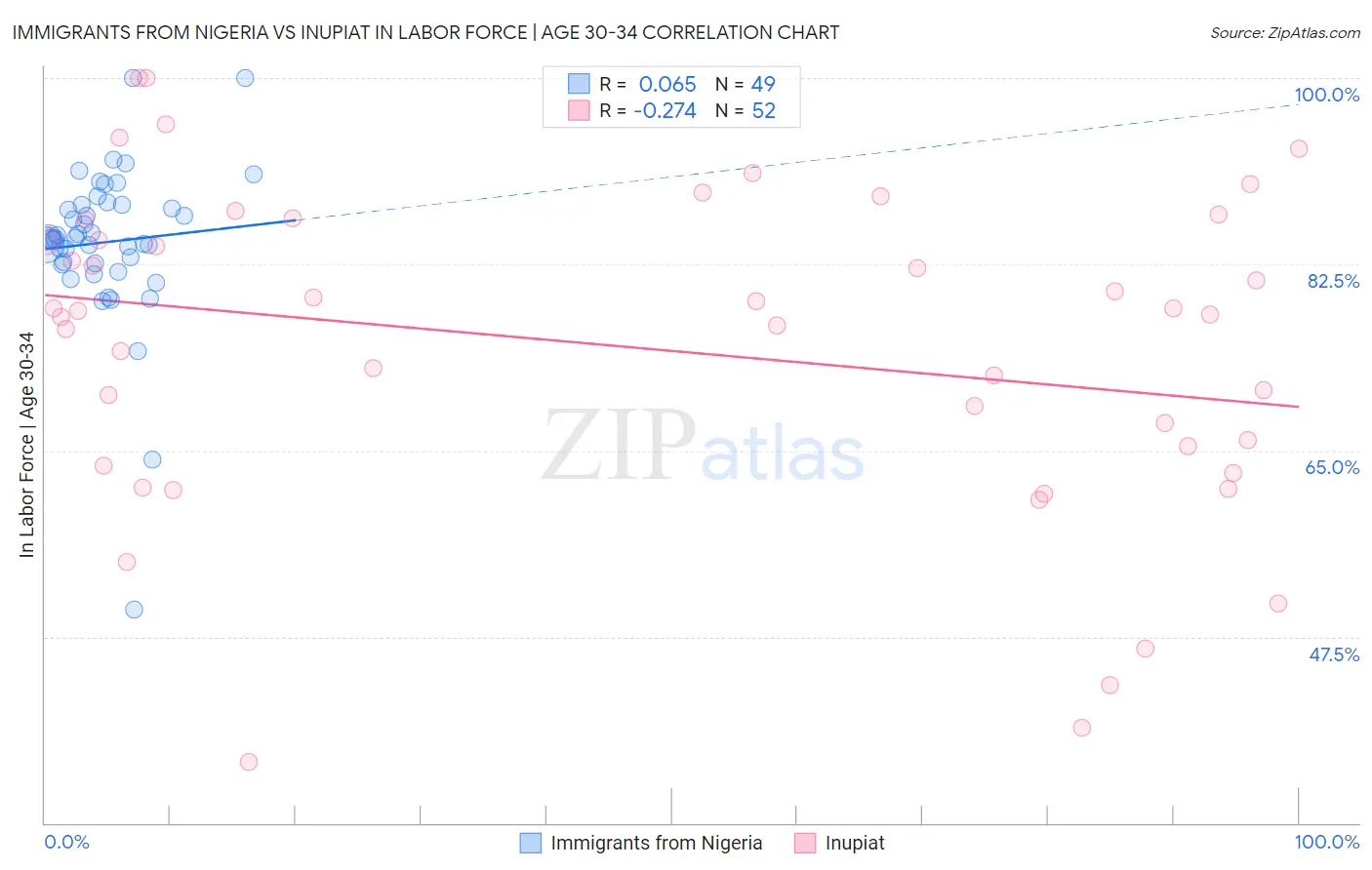 Immigrants from Nigeria vs Inupiat In Labor Force | Age 30-34