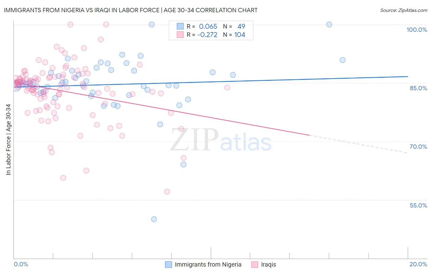 Immigrants from Nigeria vs Iraqi In Labor Force | Age 30-34
