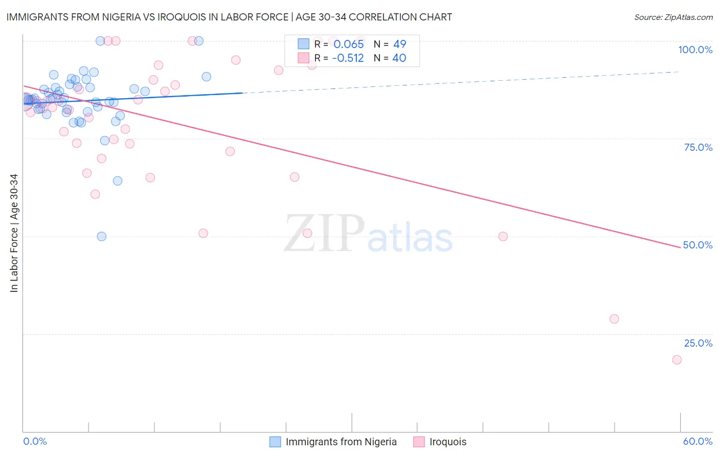 Immigrants from Nigeria vs Iroquois In Labor Force | Age 30-34