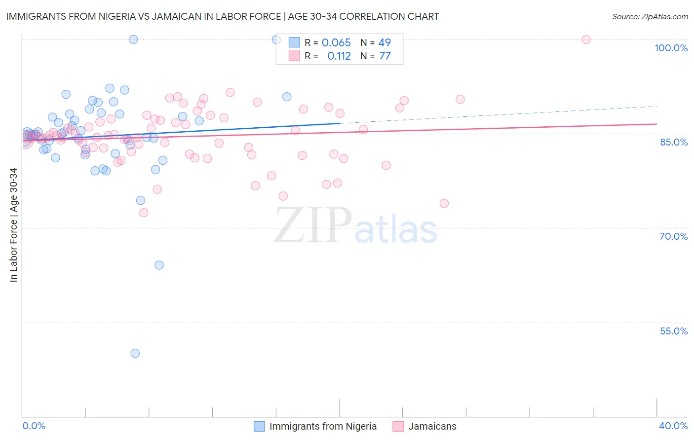 Immigrants from Nigeria vs Jamaican In Labor Force | Age 30-34