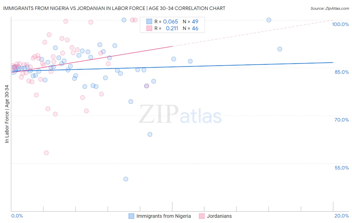 Immigrants from Nigeria vs Jordanian In Labor Force | Age 30-34