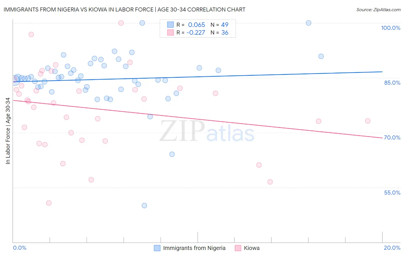 Immigrants from Nigeria vs Kiowa In Labor Force | Age 30-34