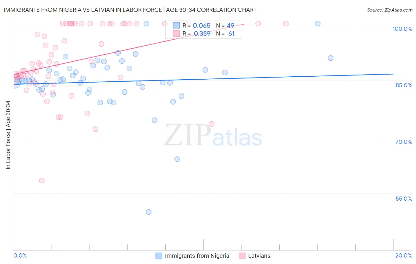 Immigrants from Nigeria vs Latvian In Labor Force | Age 30-34
