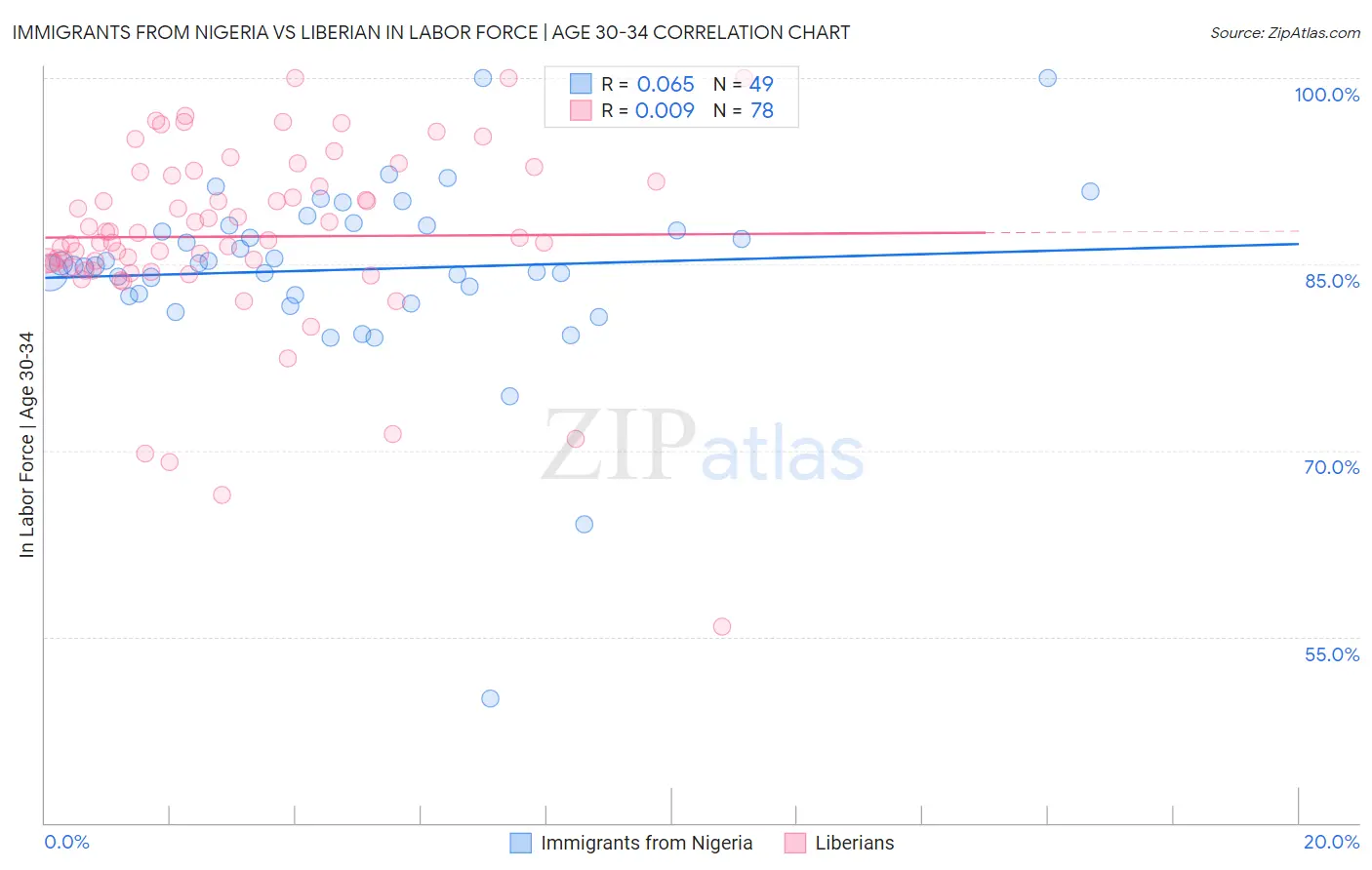 Immigrants from Nigeria vs Liberian In Labor Force | Age 30-34