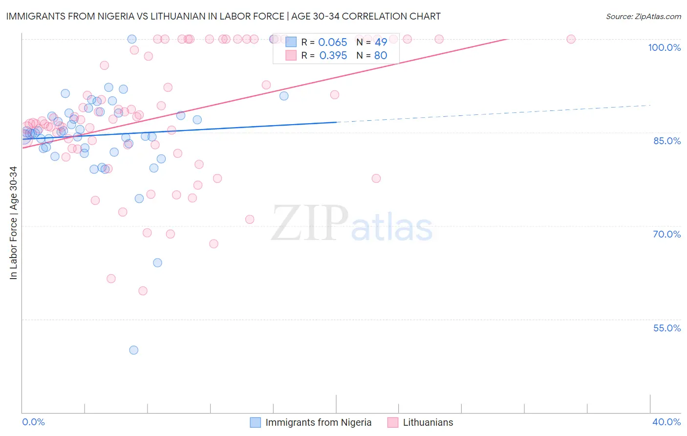 Immigrants from Nigeria vs Lithuanian In Labor Force | Age 30-34