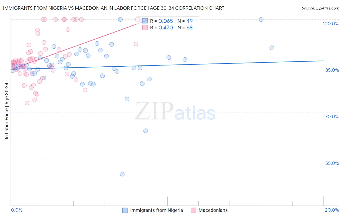 Immigrants from Nigeria vs Macedonian In Labor Force | Age 30-34