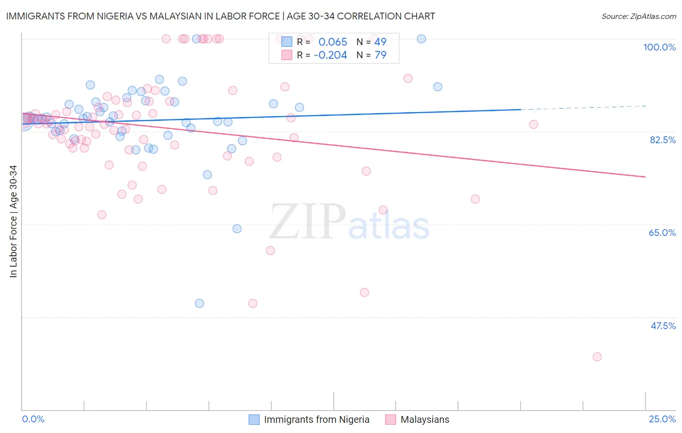 Immigrants from Nigeria vs Malaysian In Labor Force | Age 30-34