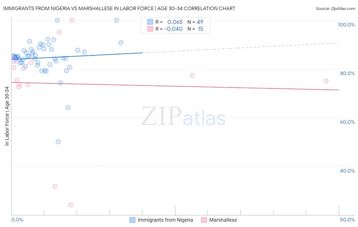 Immigrants from Nigeria vs Marshallese In Labor Force | Age 30-34
