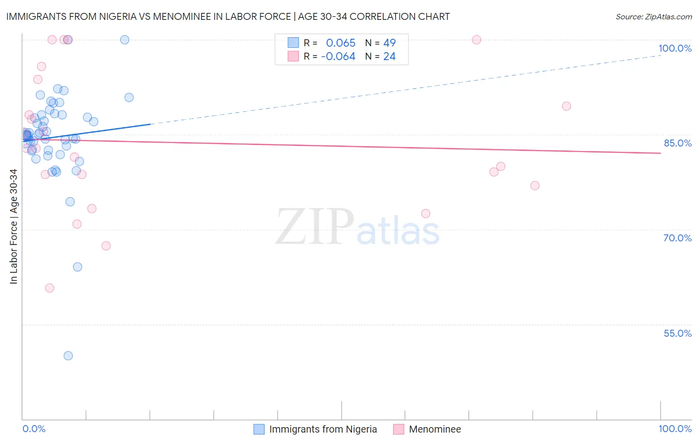 Immigrants from Nigeria vs Menominee In Labor Force | Age 30-34