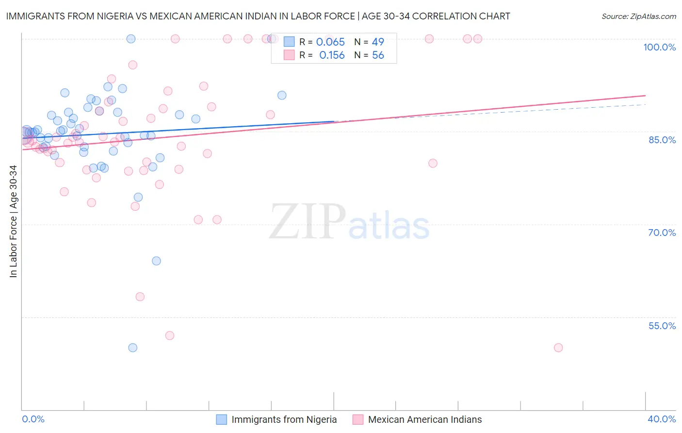 Immigrants from Nigeria vs Mexican American Indian In Labor Force | Age 30-34