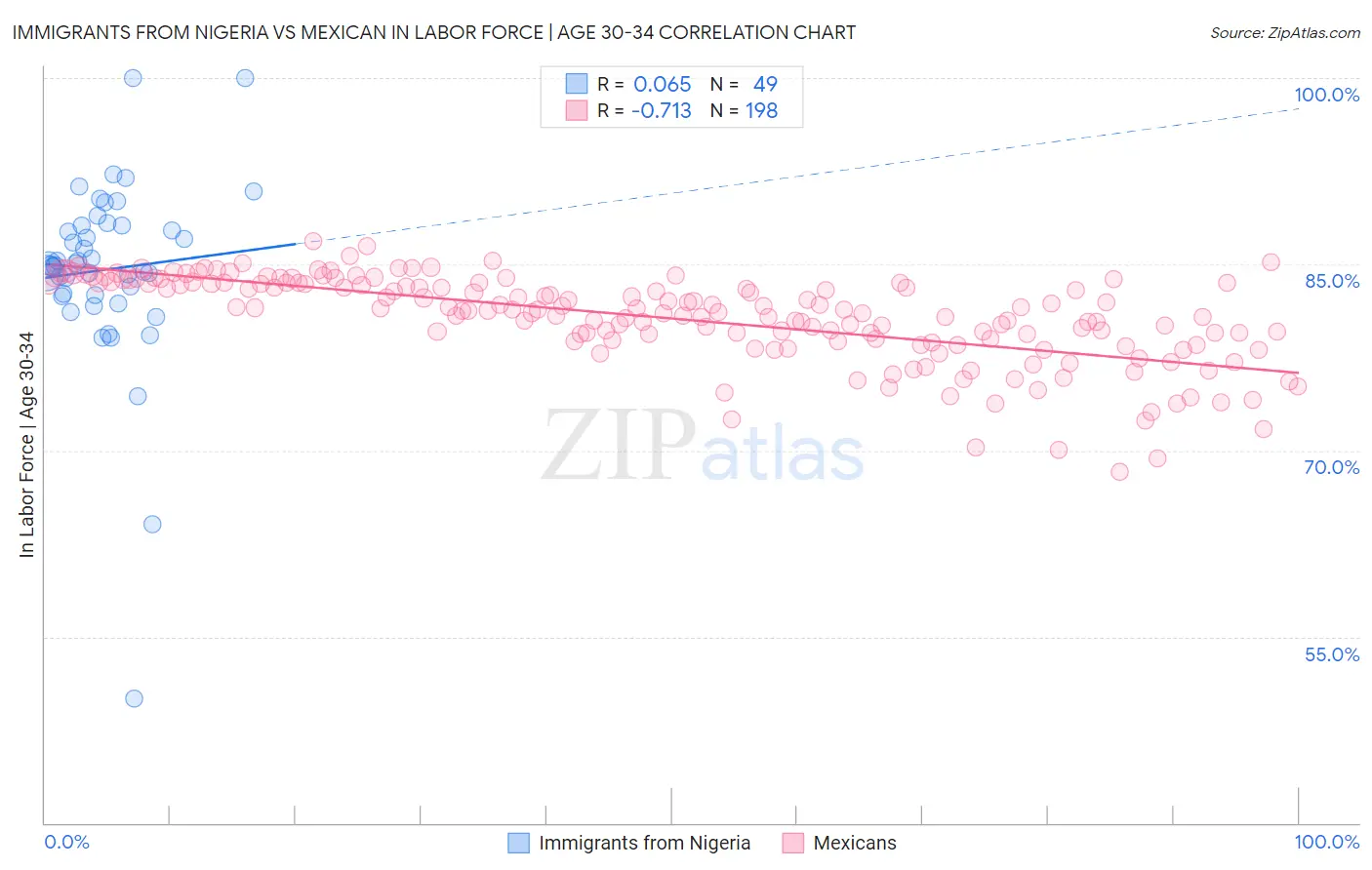 Immigrants from Nigeria vs Mexican In Labor Force | Age 30-34
