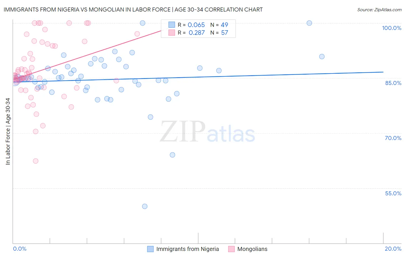 Immigrants from Nigeria vs Mongolian In Labor Force | Age 30-34