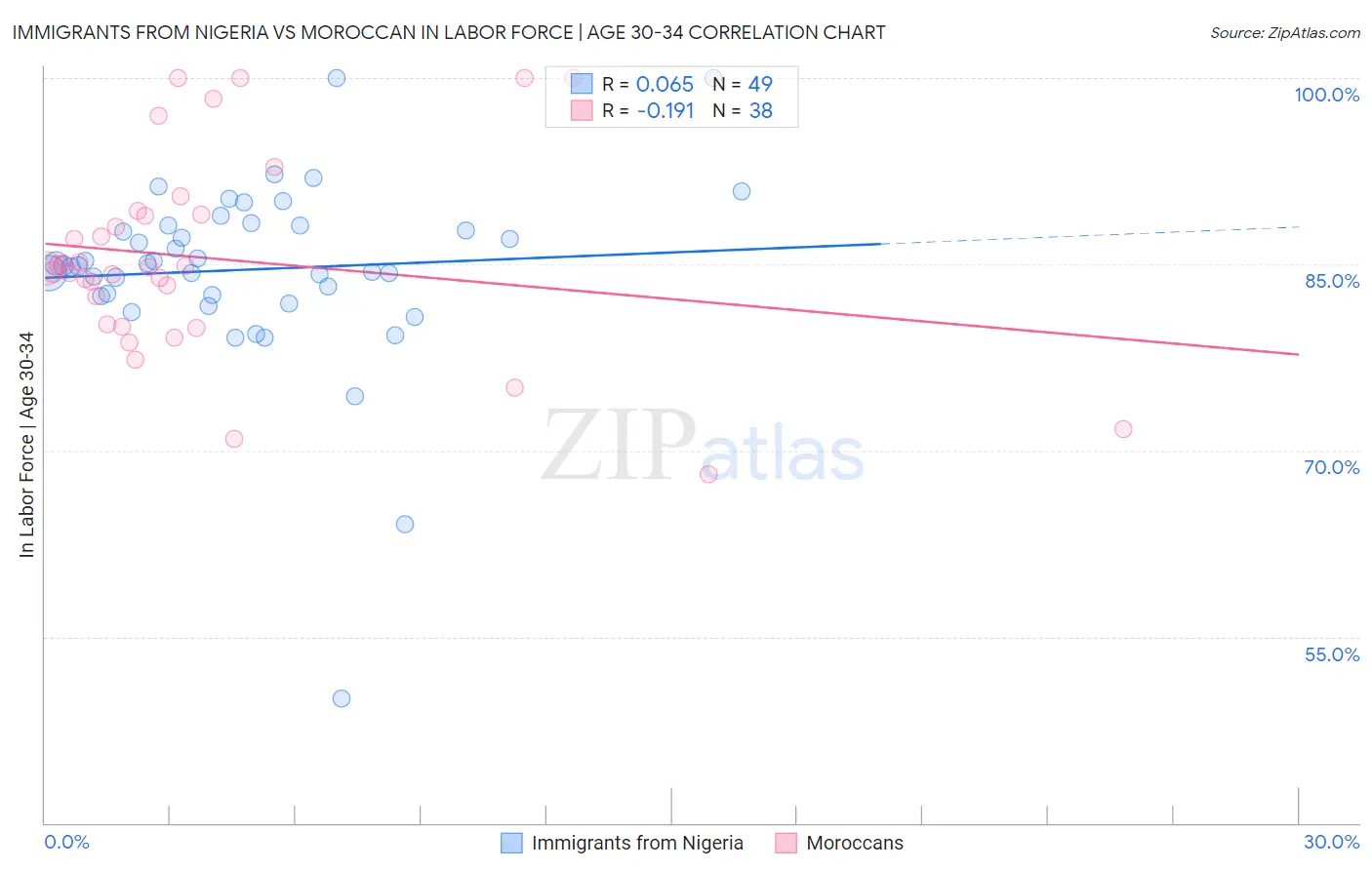 Immigrants from Nigeria vs Moroccan In Labor Force | Age 30-34