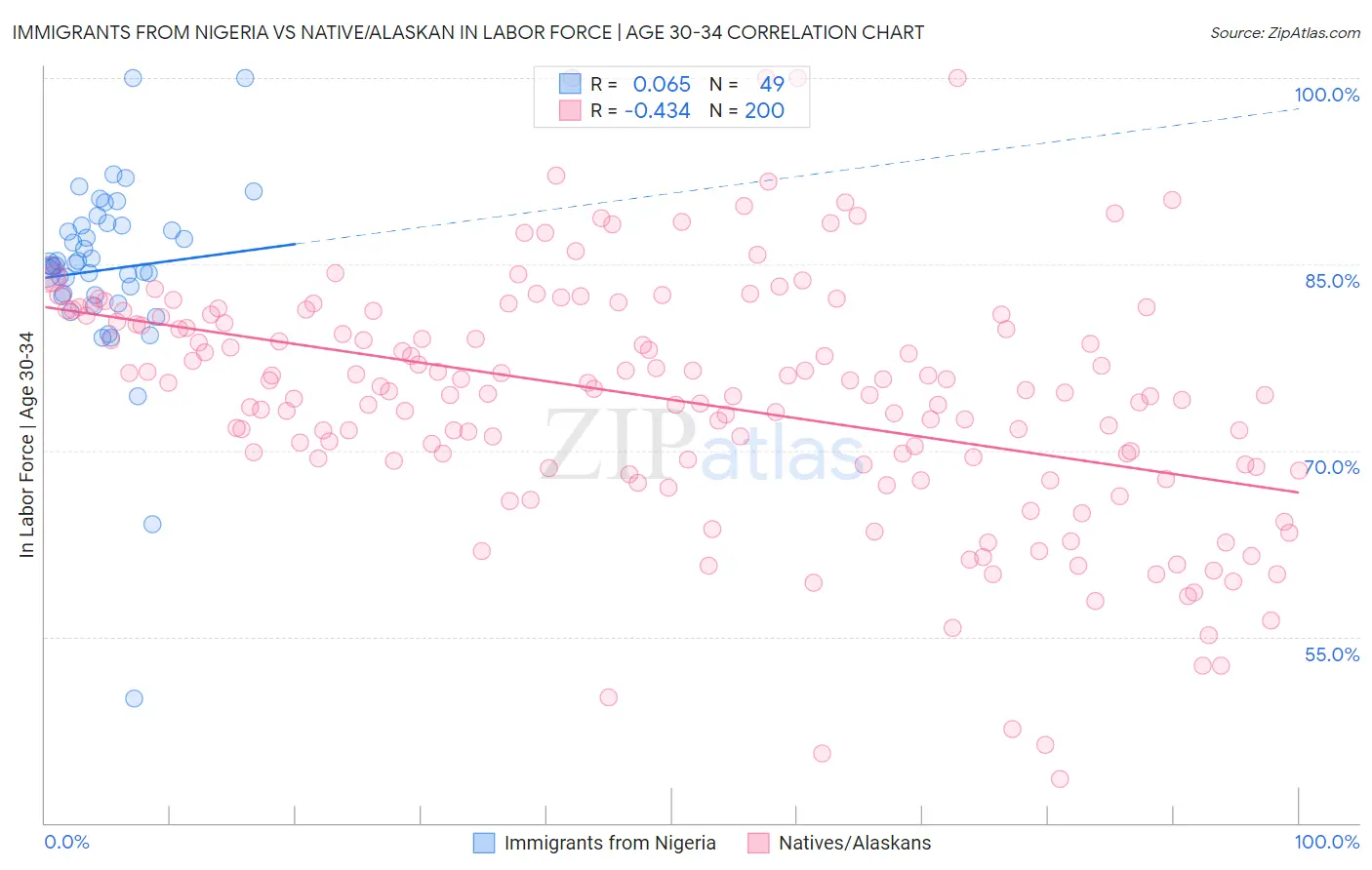 Immigrants from Nigeria vs Native/Alaskan In Labor Force | Age 30-34