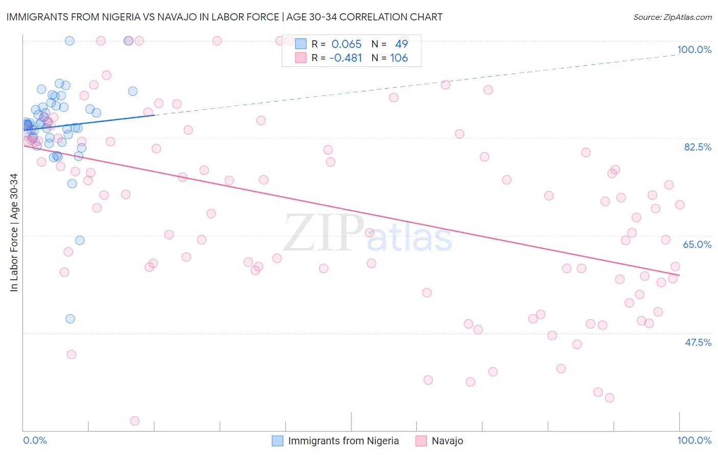 Immigrants from Nigeria vs Navajo In Labor Force | Age 30-34
