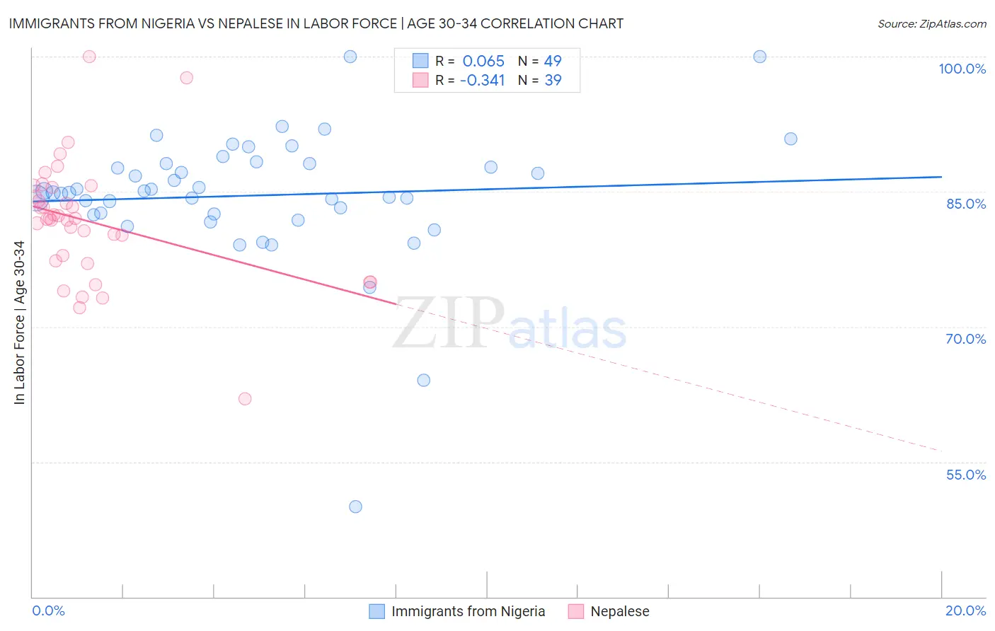 Immigrants from Nigeria vs Nepalese In Labor Force | Age 30-34