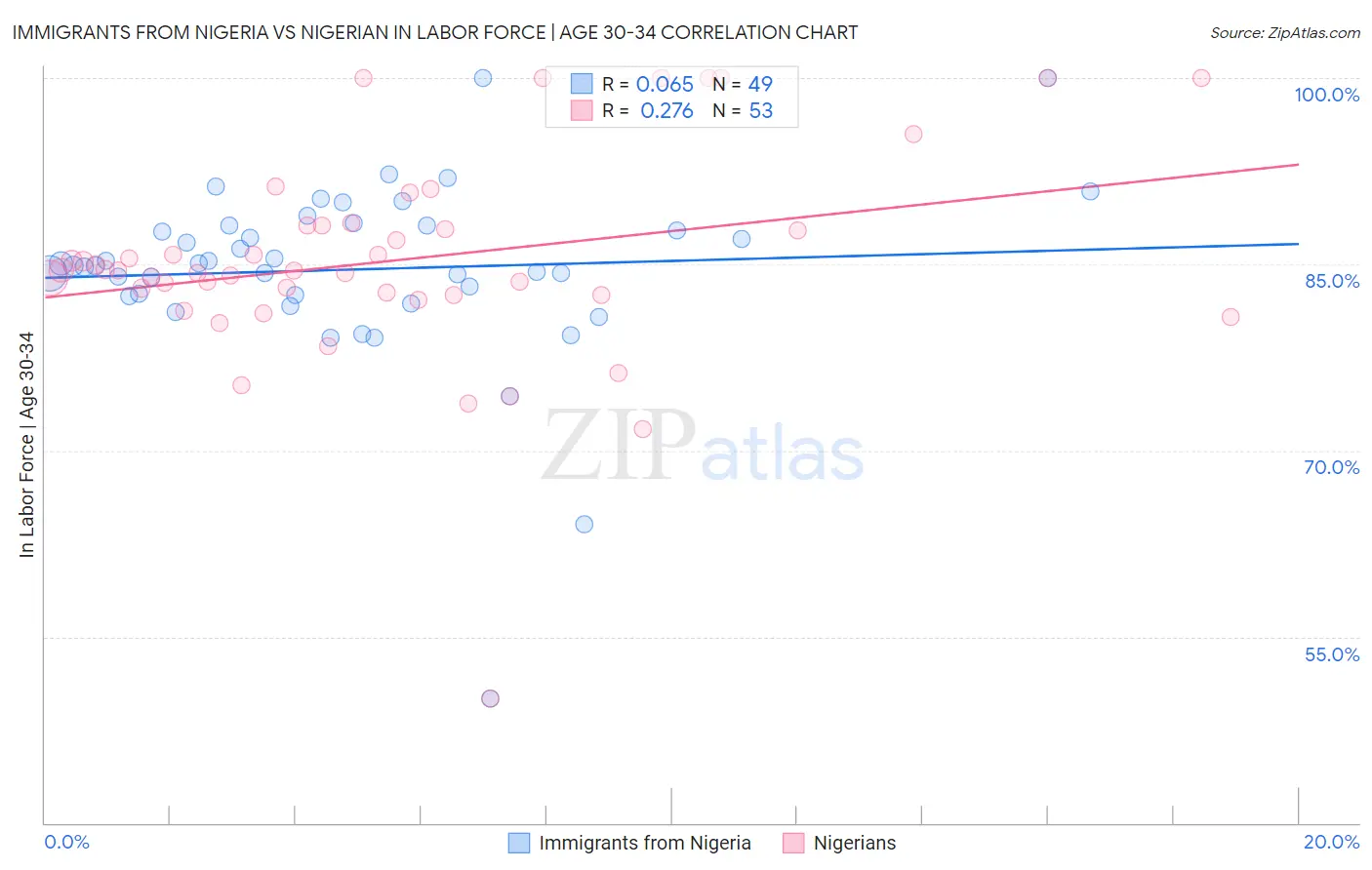 Immigrants from Nigeria vs Nigerian In Labor Force | Age 30-34