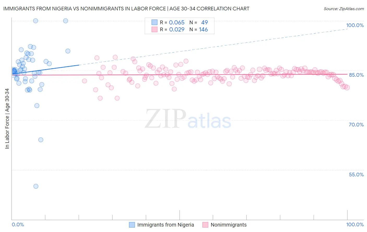 Immigrants from Nigeria vs Nonimmigrants In Labor Force | Age 30-34