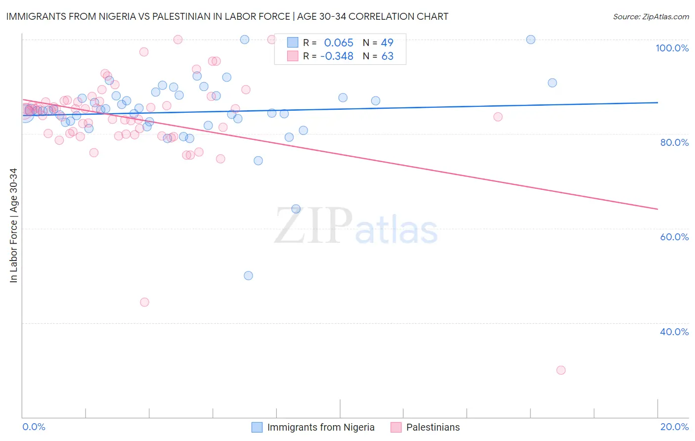 Immigrants from Nigeria vs Palestinian In Labor Force | Age 30-34