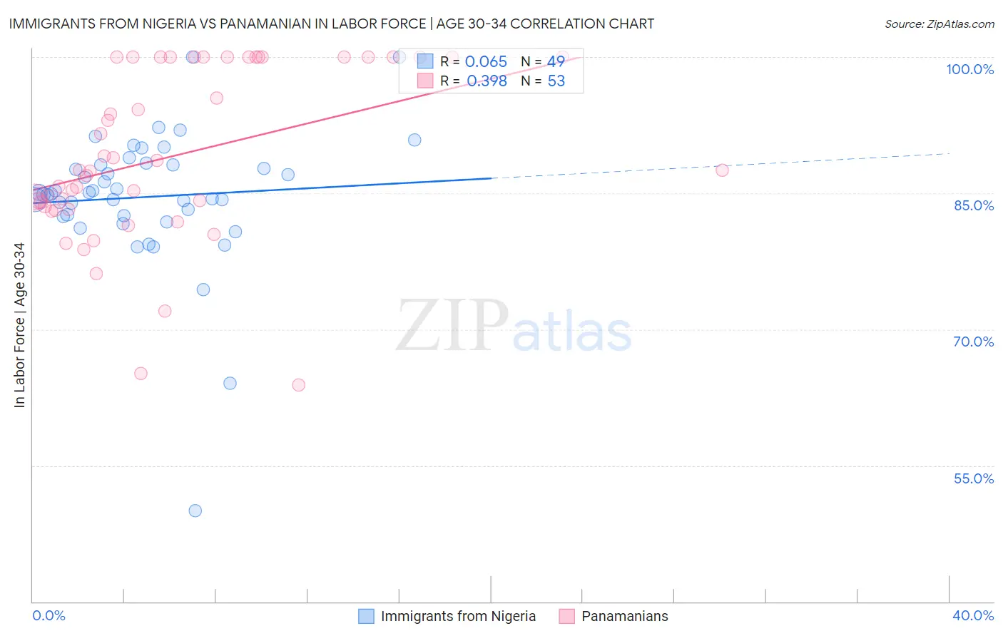 Immigrants from Nigeria vs Panamanian In Labor Force | Age 30-34